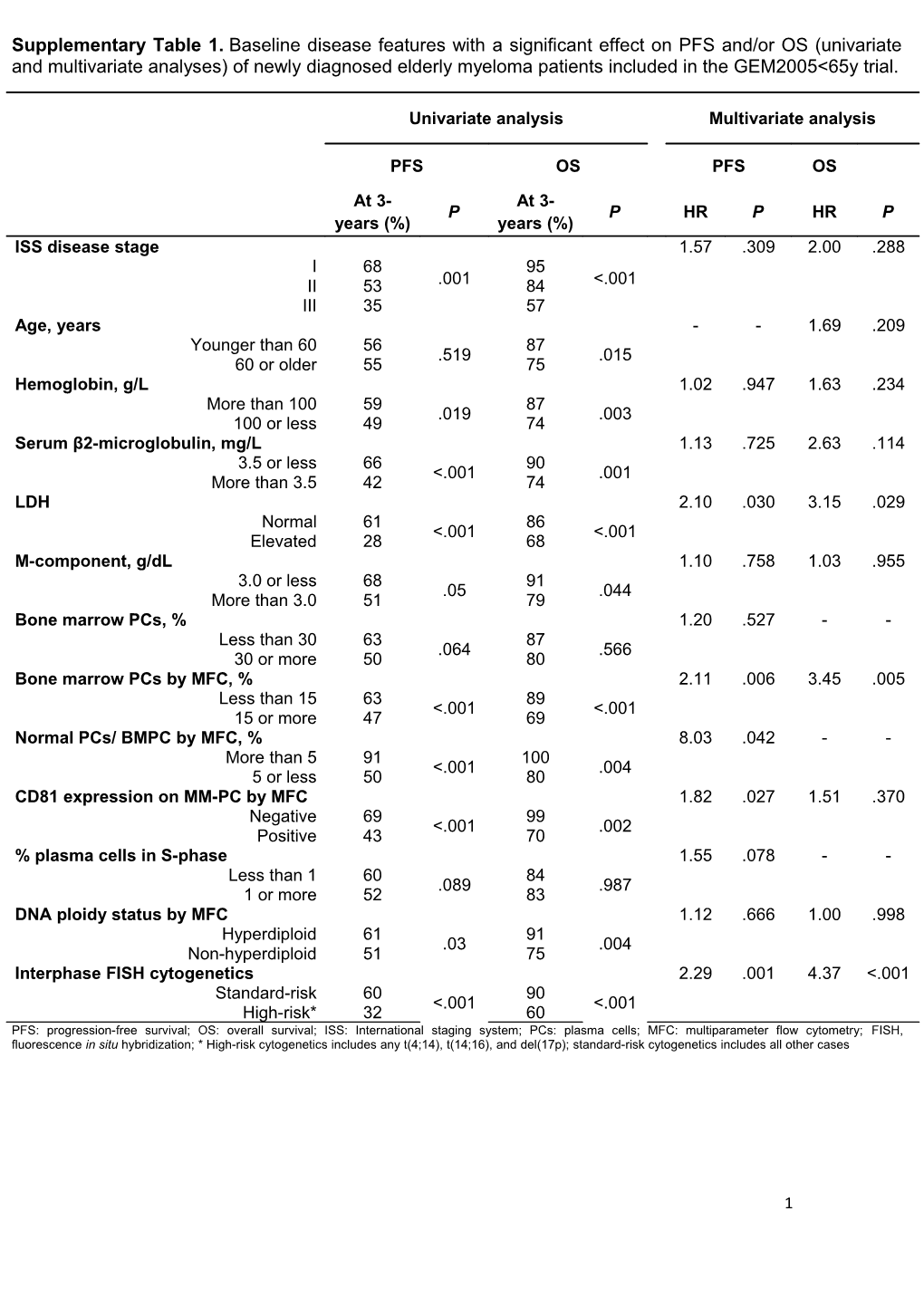 Prognostic Markers for the Prediction of Unsustainable Complete Response After Autologous