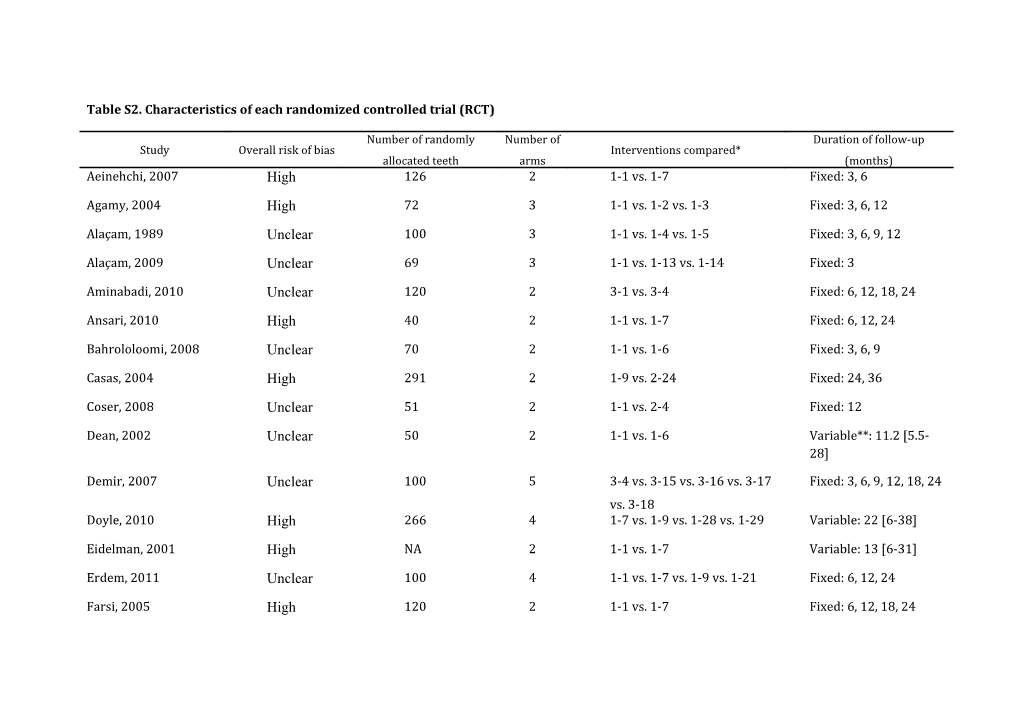 Table S2. Characteristics of Each Randomized Controlled Trial (RCT)