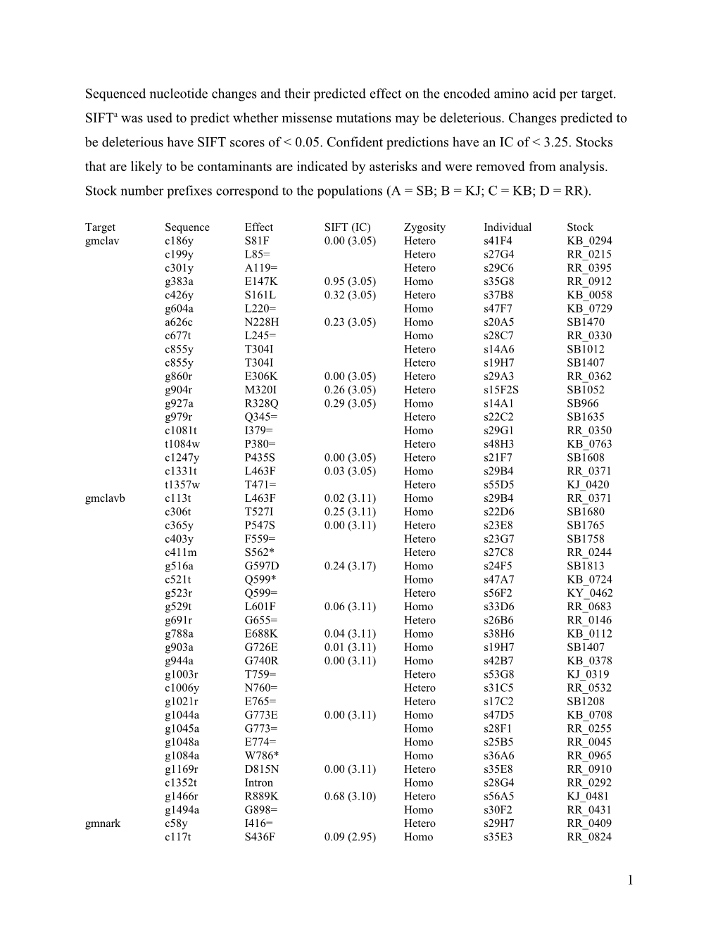 Ang P and Henikoff S: Predicting Deleterious Amino Acid Substitutions. Genome Research