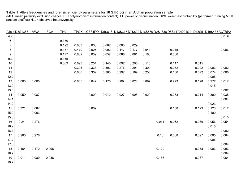 Table 1 Allele Frequencies and Forensic Efficiency Parameters for 16 STR Loci in an Afghanian