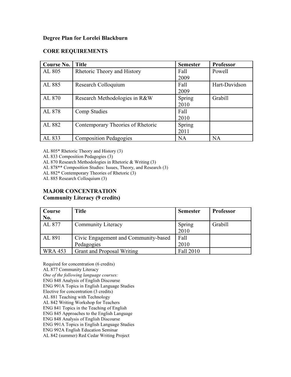 CORE REQUIREMENTS (2 Courses from Each of 2 Categories)