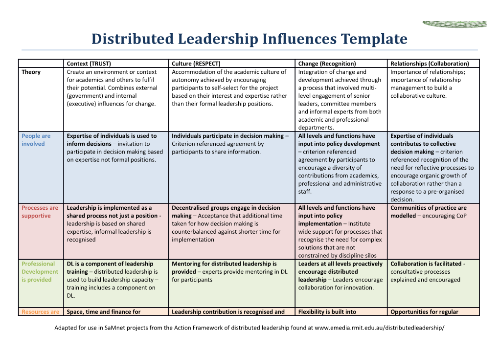Distributed Leadership Influences Template