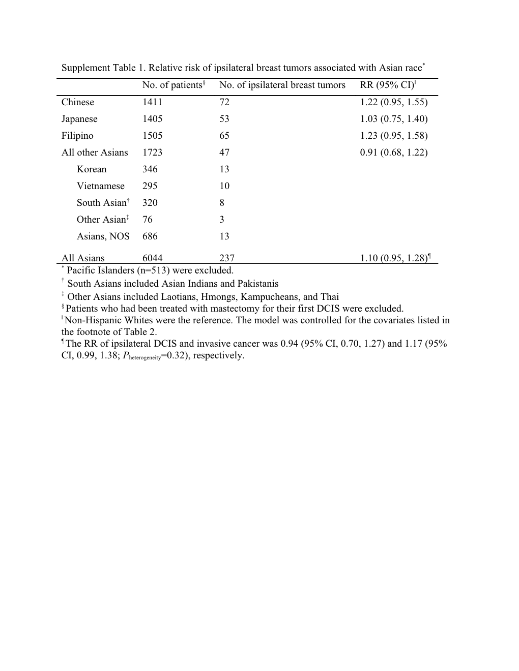 Supplement Table 1. Relative Risk of Ipsilateral Breast Tumors Associated with Asian Race*