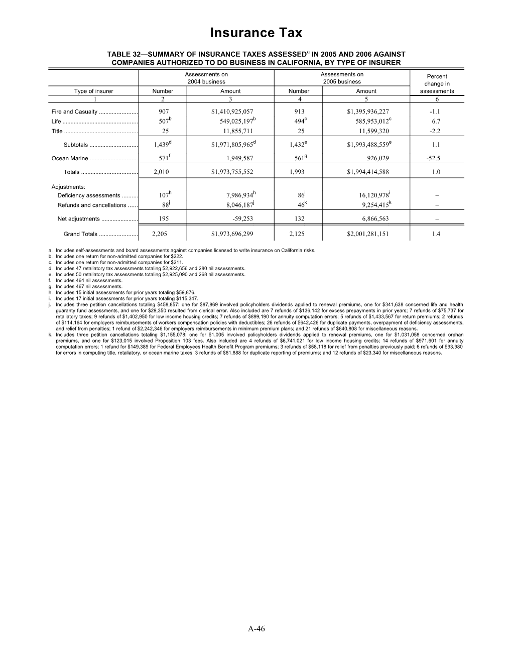 TABLE 32 SUMMARY of INSURANCE TAXES Assesseda in 2005 and 2006 AGAINST