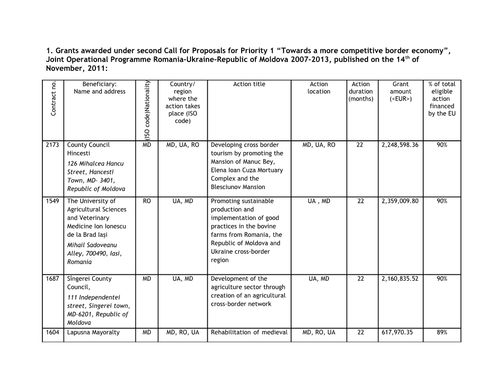 1. Grants Awarded Under Second Call for Proposals for Priority 1 Towards a More Competitive