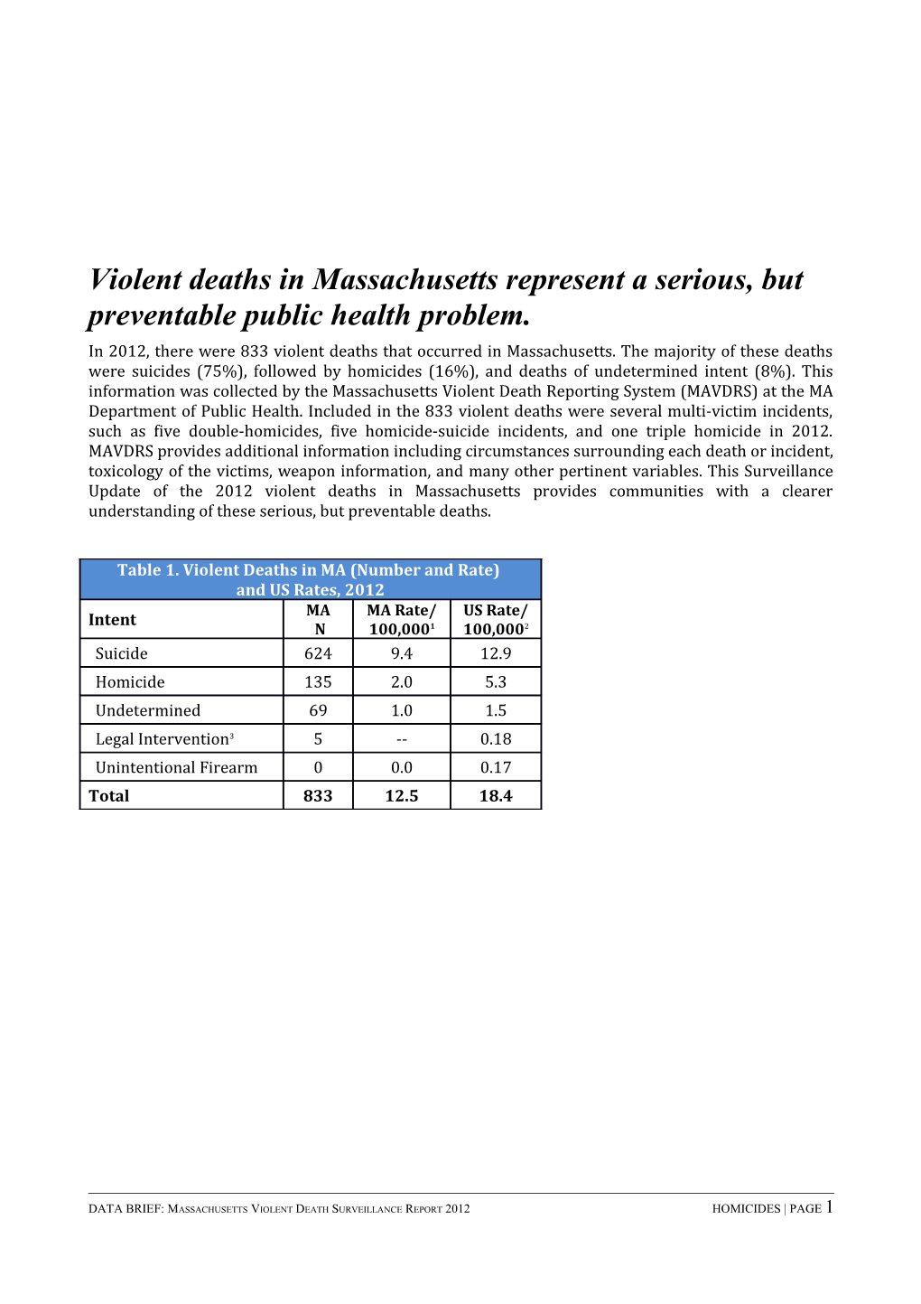 Violent Deaths in Massachusetts Represent a Serious, but Preventable Public Health Problem