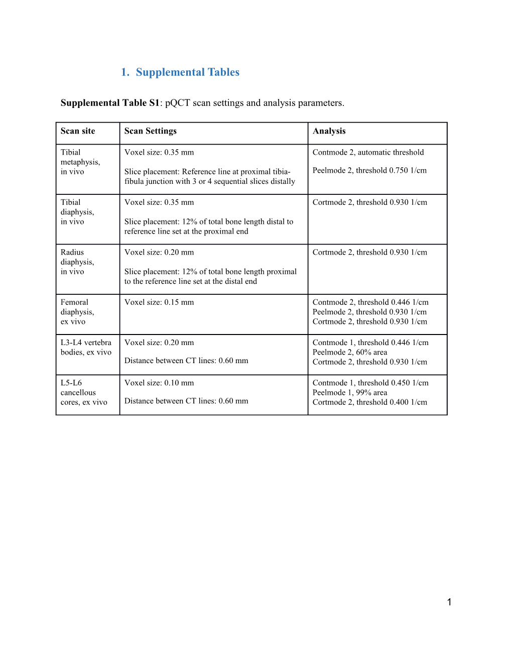 Supplemental Table S1 : Pqct Scan Settings and Analysis Parameters
