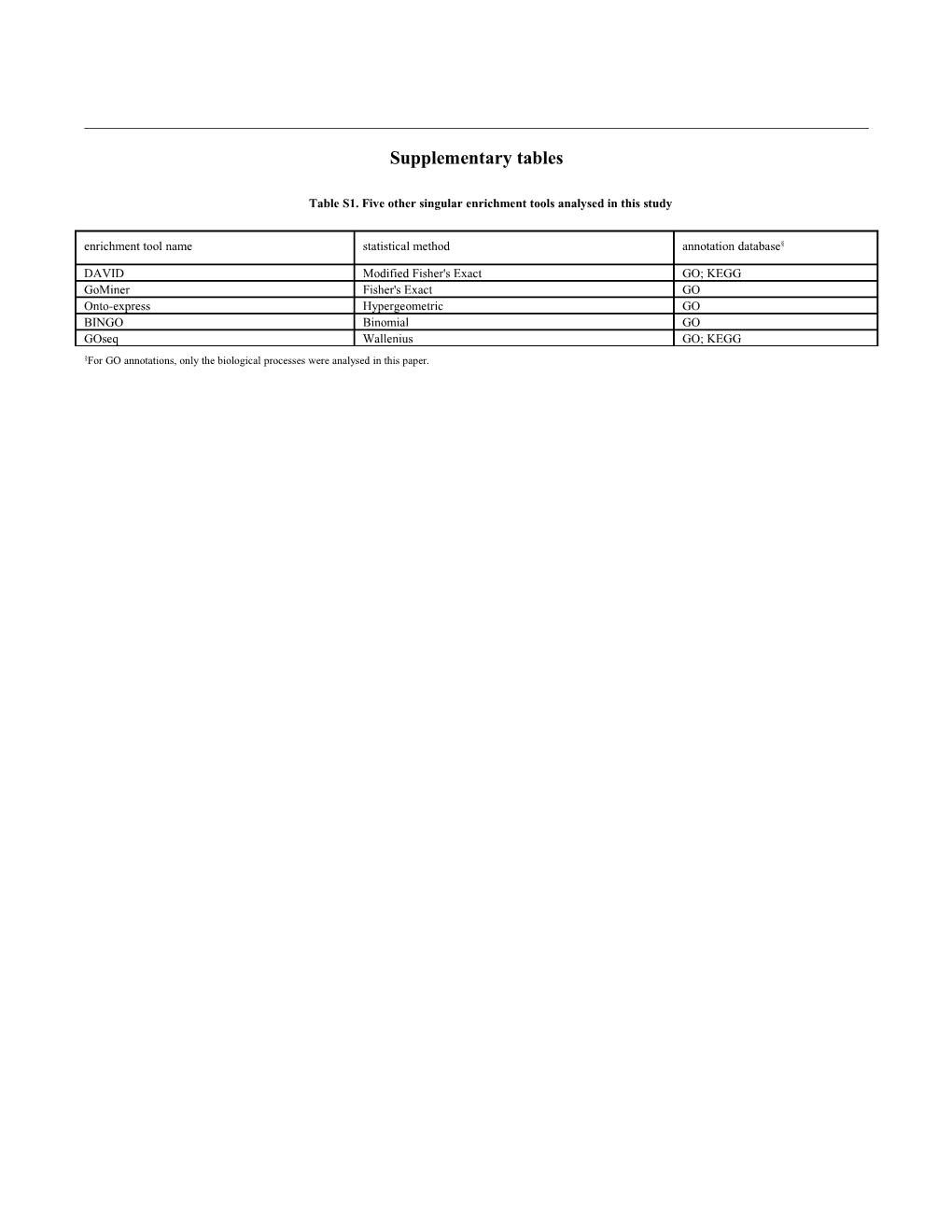 Table S1. Five Other Singular Enrichment Tools Analysed in This Study