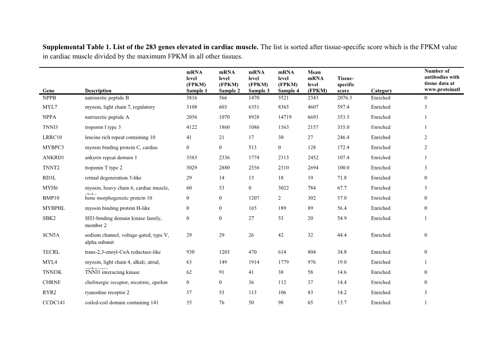 Supplemental Table 1. List of the 283 Genes Elevated in Cardiac Muscle. the List Is Sorted