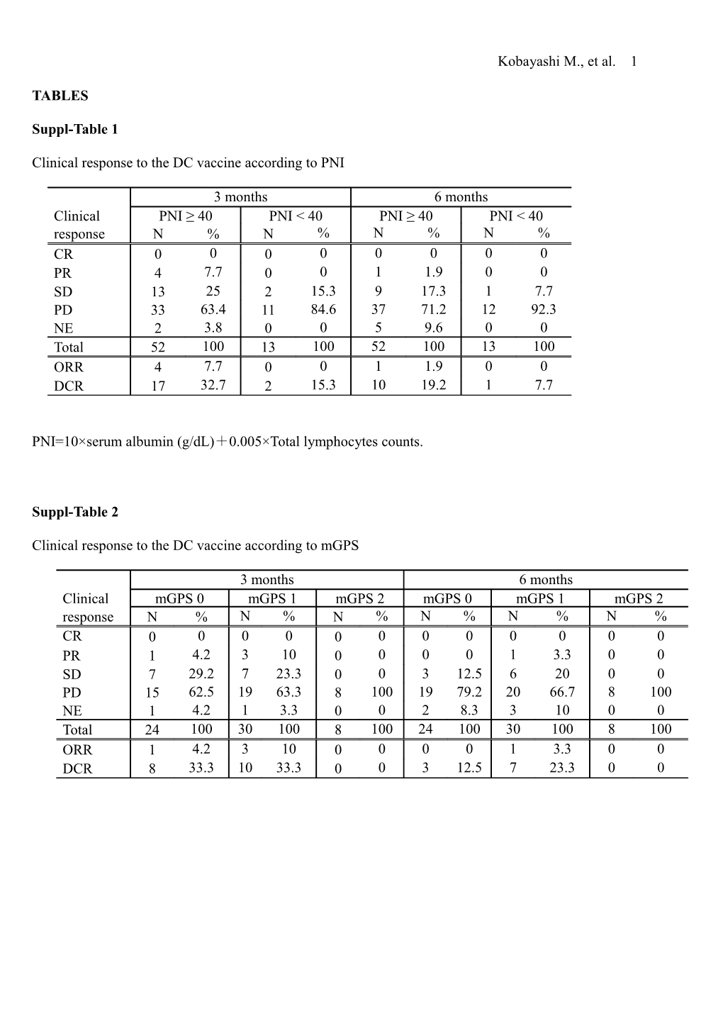 Clinical Response to the DC Vaccine According to PNI