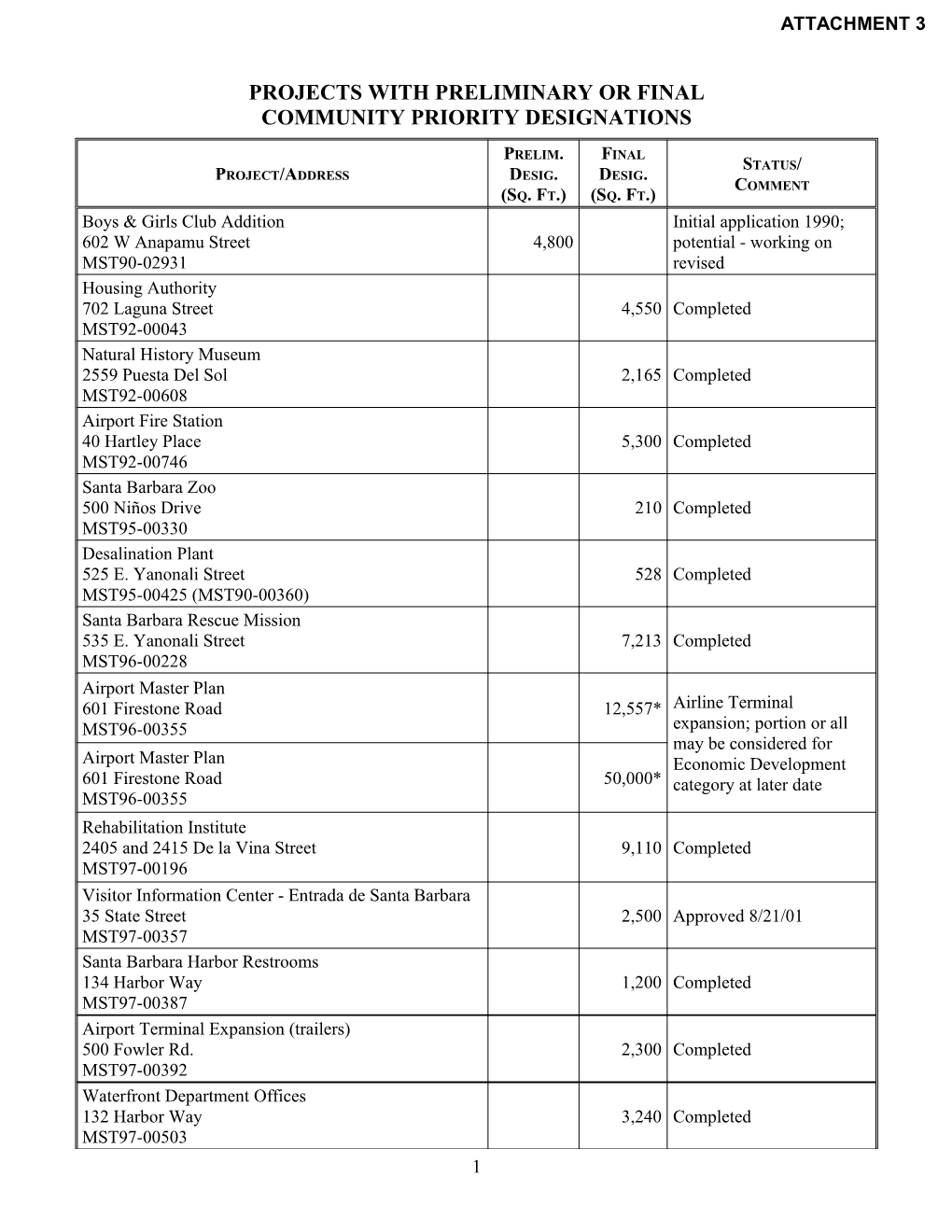 Projects with Preliminary Or Final