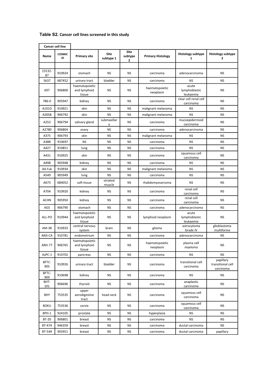 Table S2. Cancer Cell Lines Screened in This Study