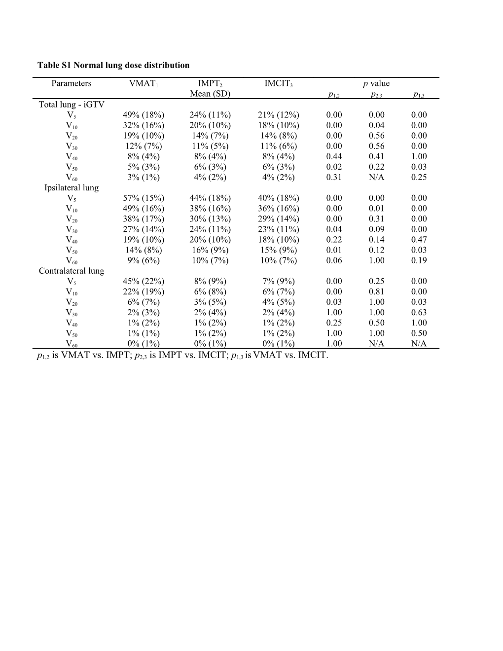 Table S1normal Lung Dose Distribution