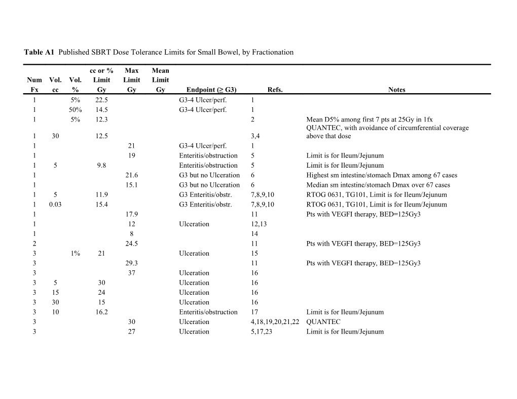 Table A1 Published SBRT Dose Tolerance Limits for Small Bowel, by Fractionation