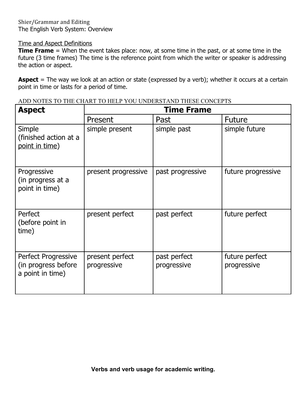 The English Verb System: Overview