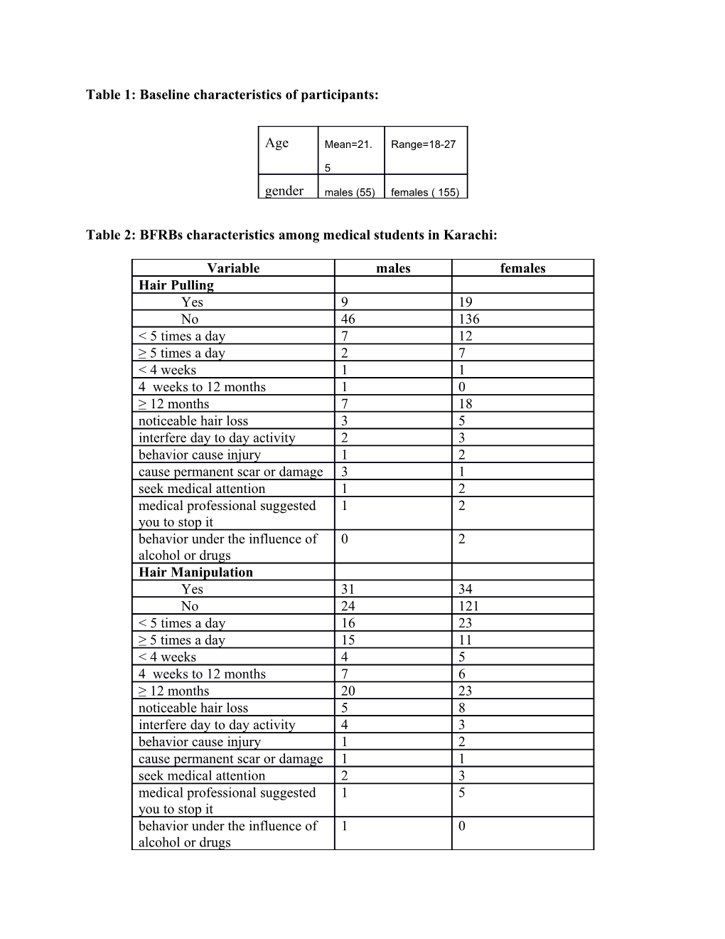 Table 1: Baseline Characteristics of Participants