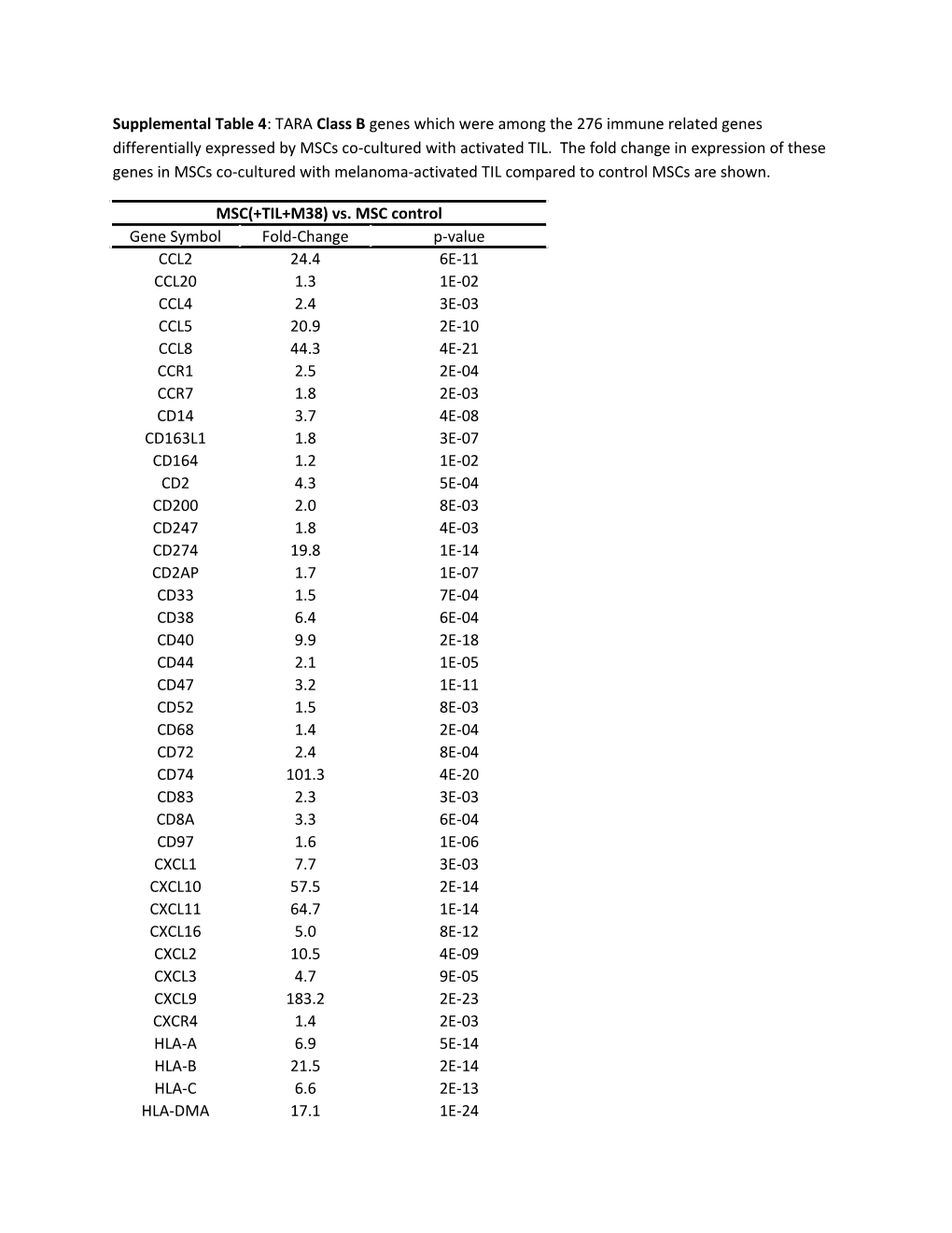 Supplemental Table 4: TARA Class B Genes Which Were Among the 276 Immune Related Genes