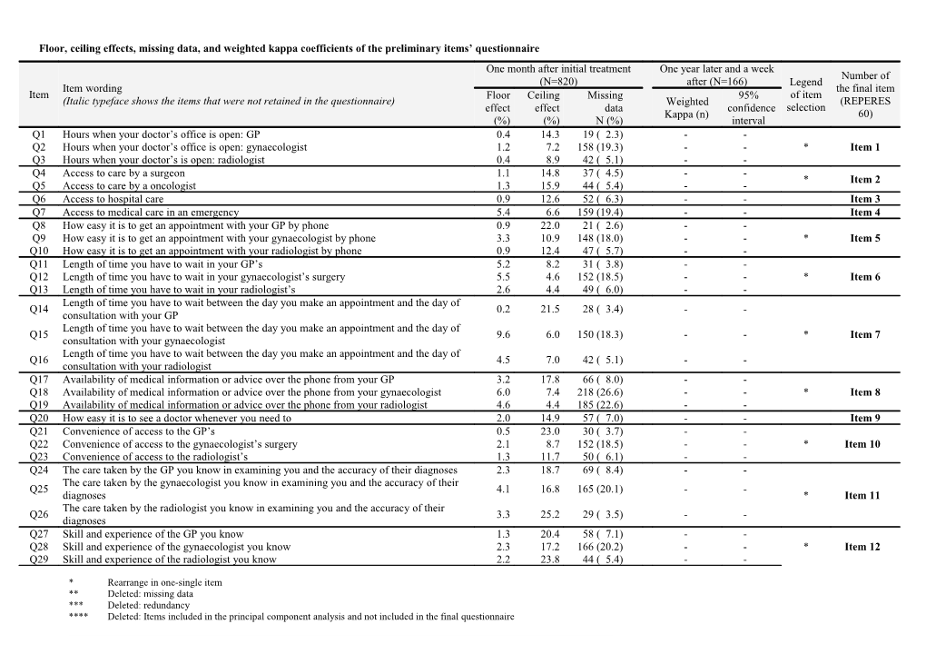 Floor, Ceiling Effects, Missing Data, and Weighted Kappa Coefficients of the Preliminary