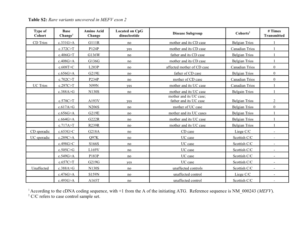 Table S2: Rare Variants Uncovered in MEFV Exon 2