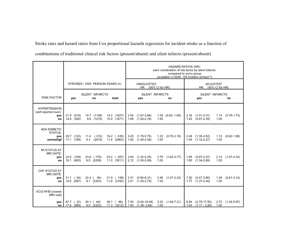 Stroke Rates and Hazard Ratios from Cox Proportional Hazards Regression for Incident Stroke