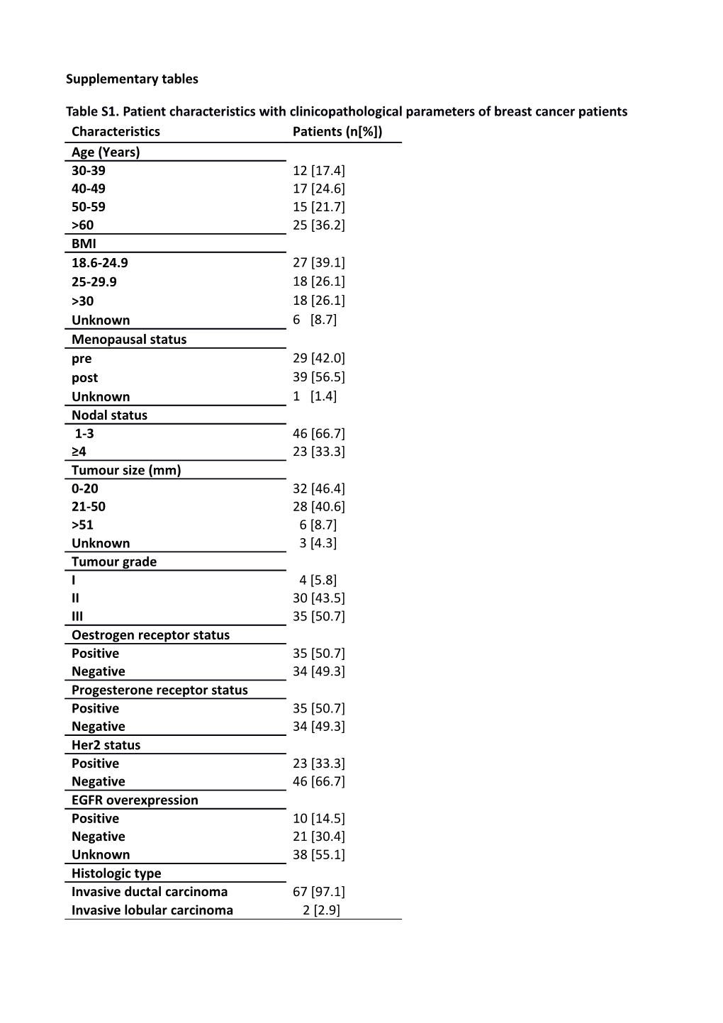Table S1. Patient Characteristics with Clinicopathological Parameters of Breast Cancer Patients