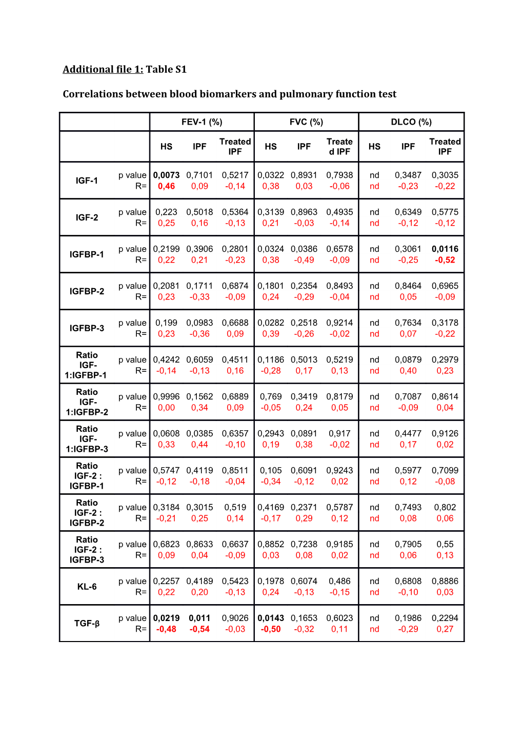 Correlations Betweenblood Biomarkers and Pulmonary Function Test