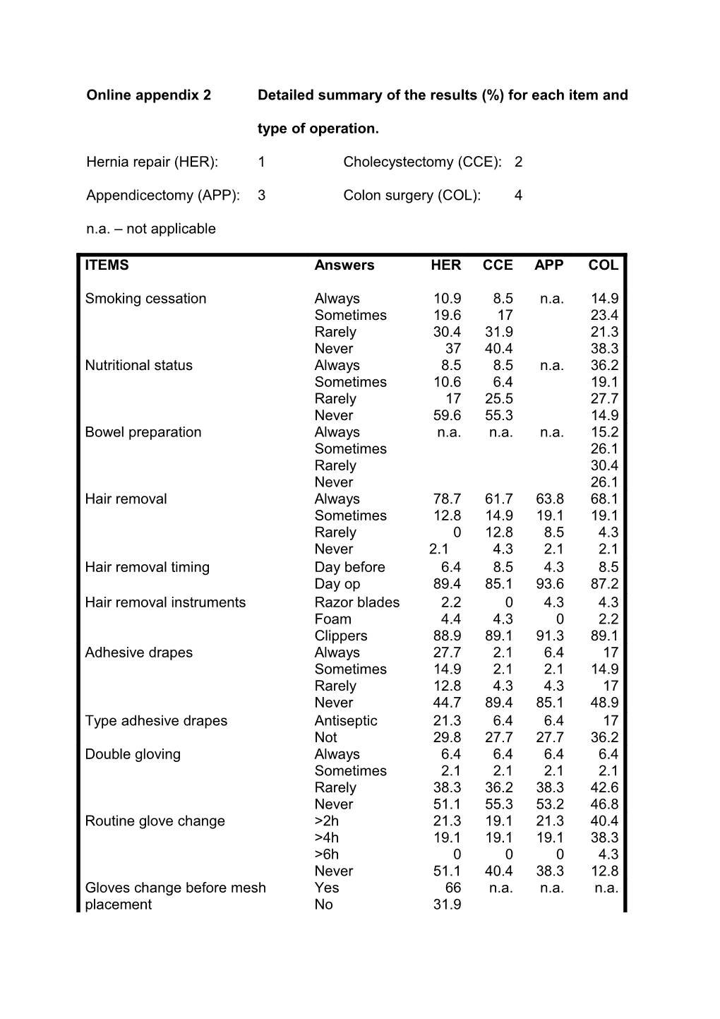 Online Appendix 2 Detailed Summary of the Results (%) for Each Item And