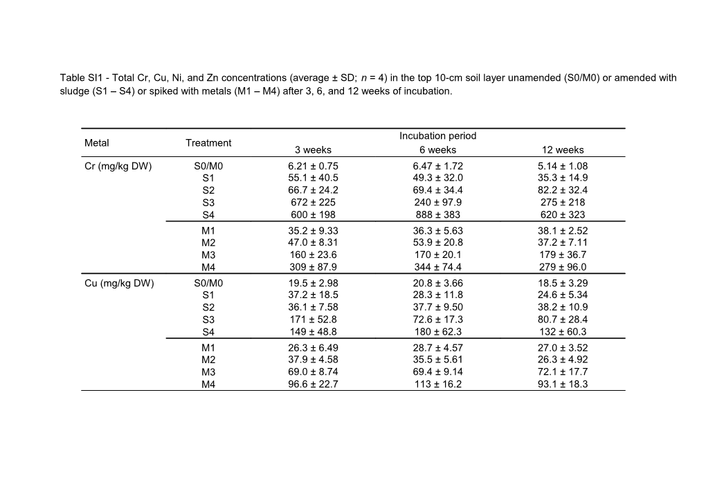 Table SI1 -Total Cr, Cu, Ni, and Zn Concentrations (Average SD; N = 4) in the Top 10-Cm