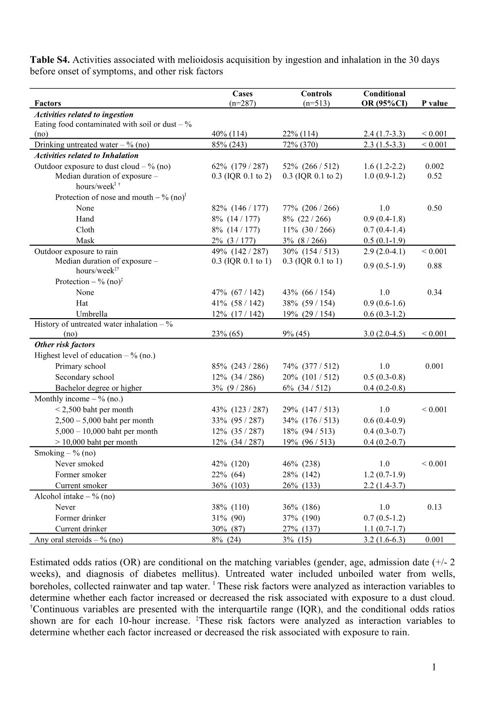 Clinical Evalutation of Real-Time PCR Assays for the Diagnosis in Thailand