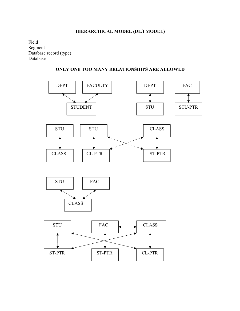 Hierarchial Model (DL/I Model)