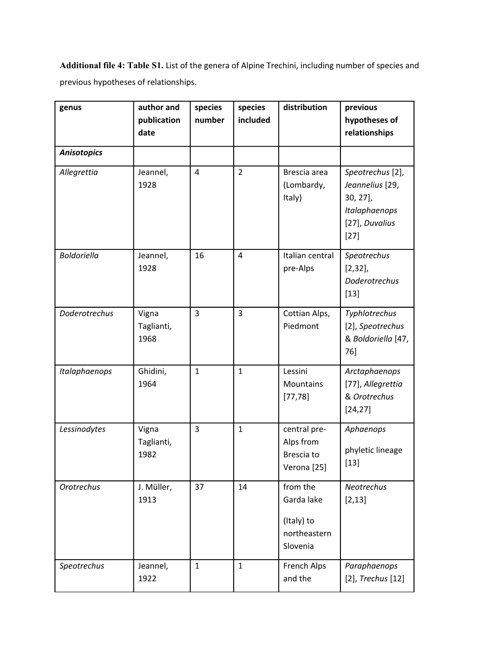 Additional File 4: Table S1. List of the Genera of Alpine Trechini, Including Number Of