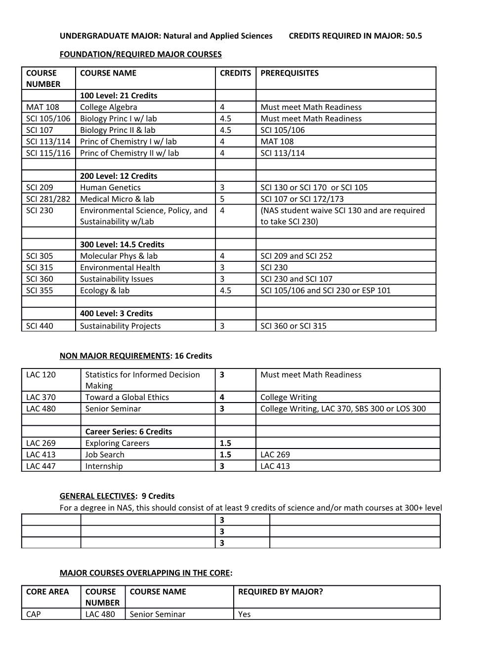 UNDERGRADUATE MAJOR: Natural and Applied Sciences CREDITS REQUIRED in MAJOR: 50.5