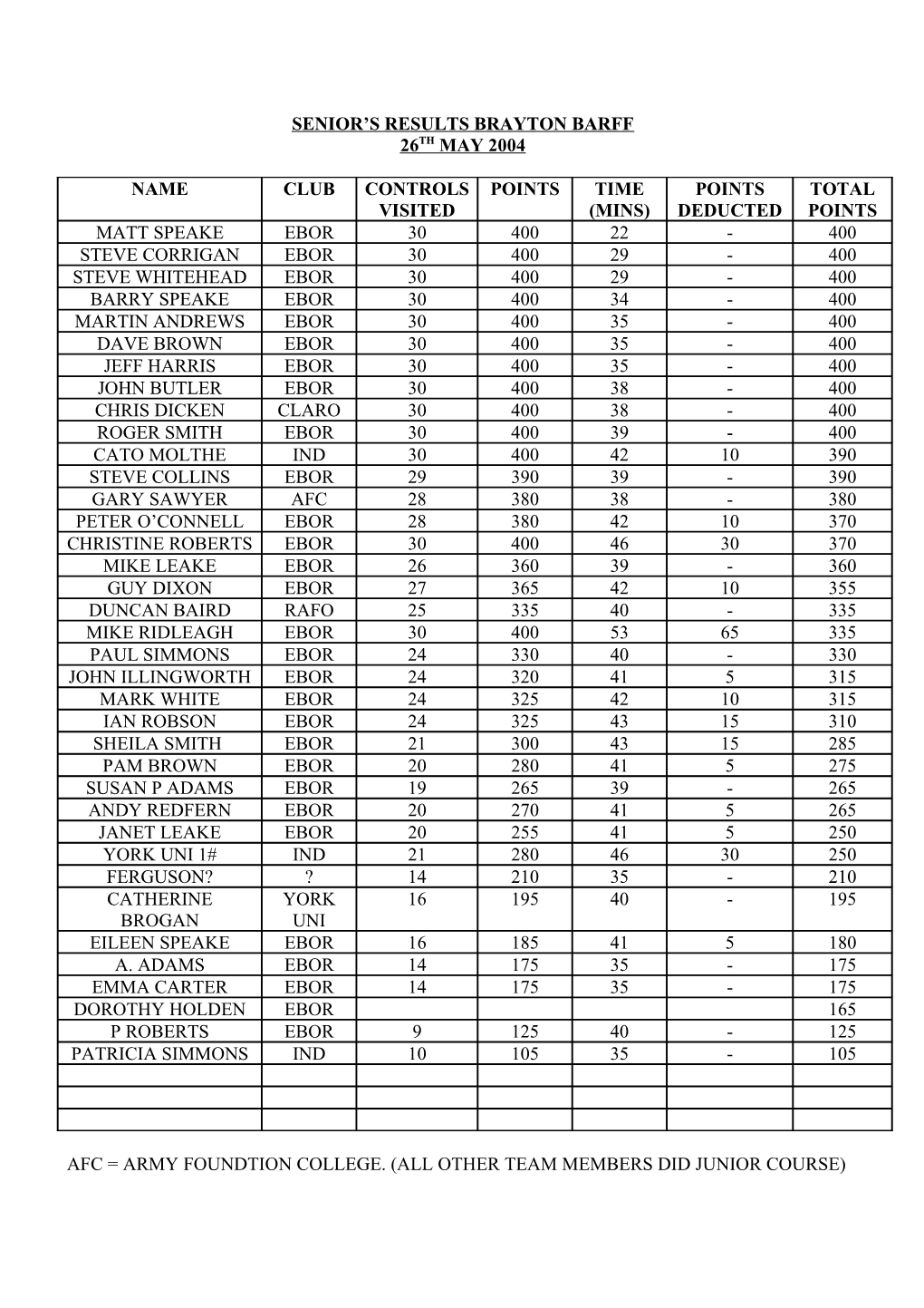 Senior S Results Brayton Barff