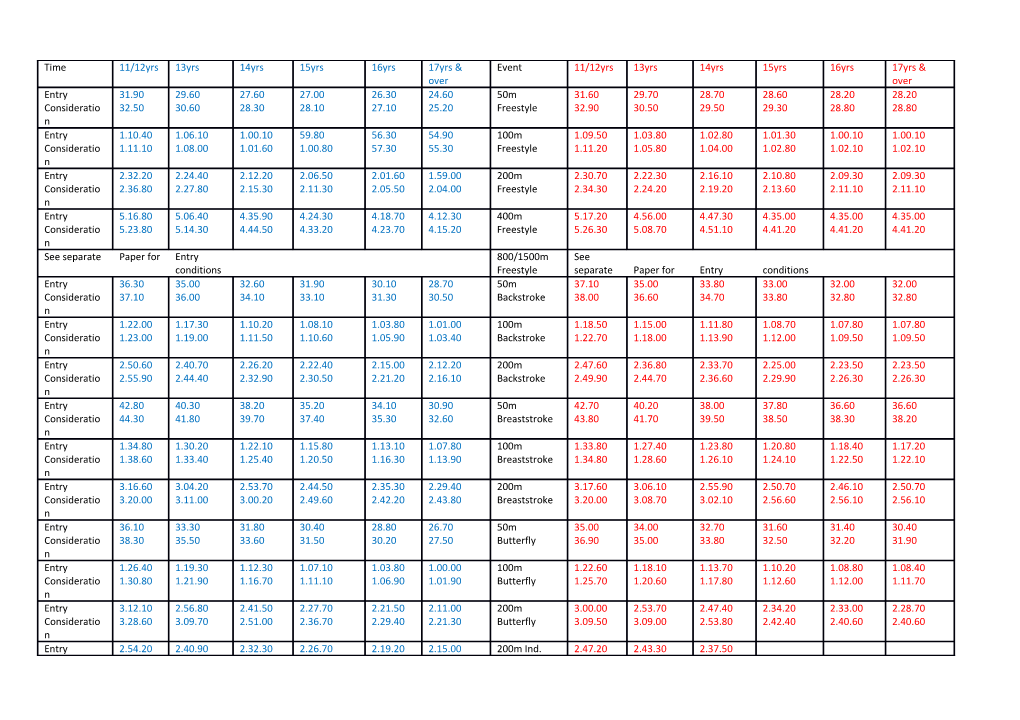 Swim England South West Region Qualifying Times 2018