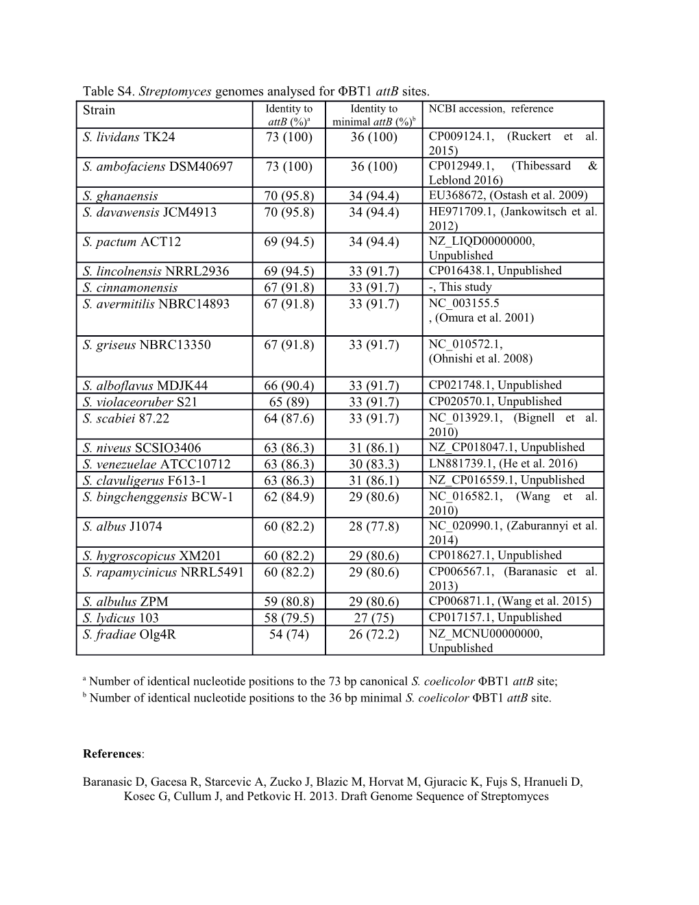 Table S4. Streptomyces Genomes Analysed for ΦBT1 Attb Sites