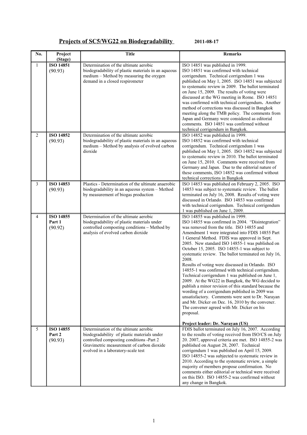 Projects of SC5/WG22 on Biodegradability 2011-08-17