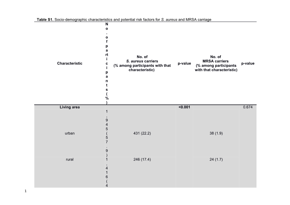 Table S1. Socio-Demographic Characteristics and Potential Risk Factors for S. Aureus And