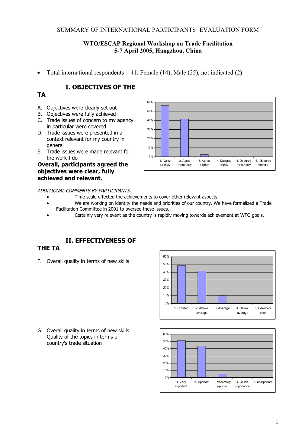 Summary of International Participants Evaluation Form