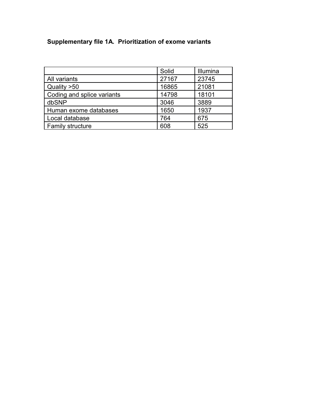 Supplementary File 1A. Prioritization of Exome Variants