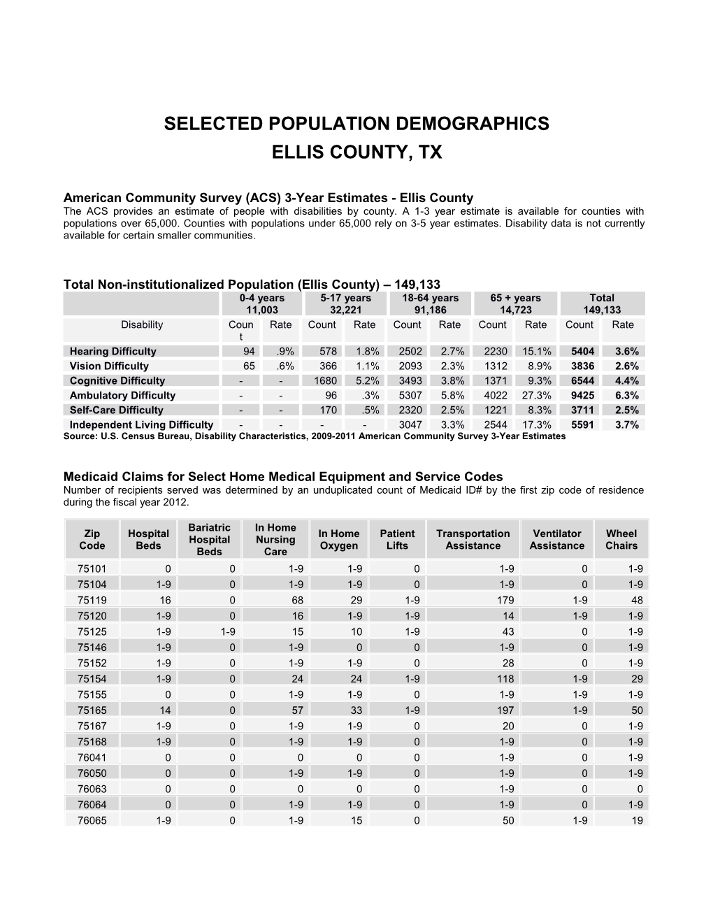 Consolidated ACS/Census/Medicaid Data