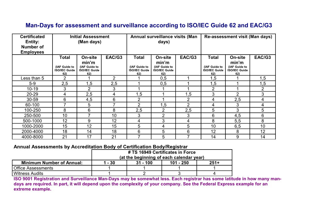 Annual Assessments by Accreditation Body of Certification Body/Registrar