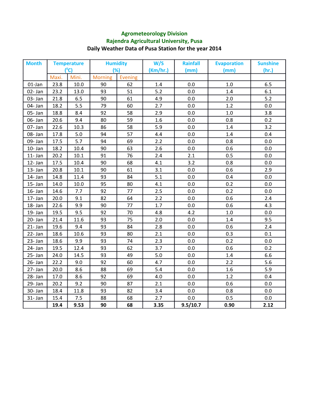 Daily Weather Data of Pusa Station for the Year 2014