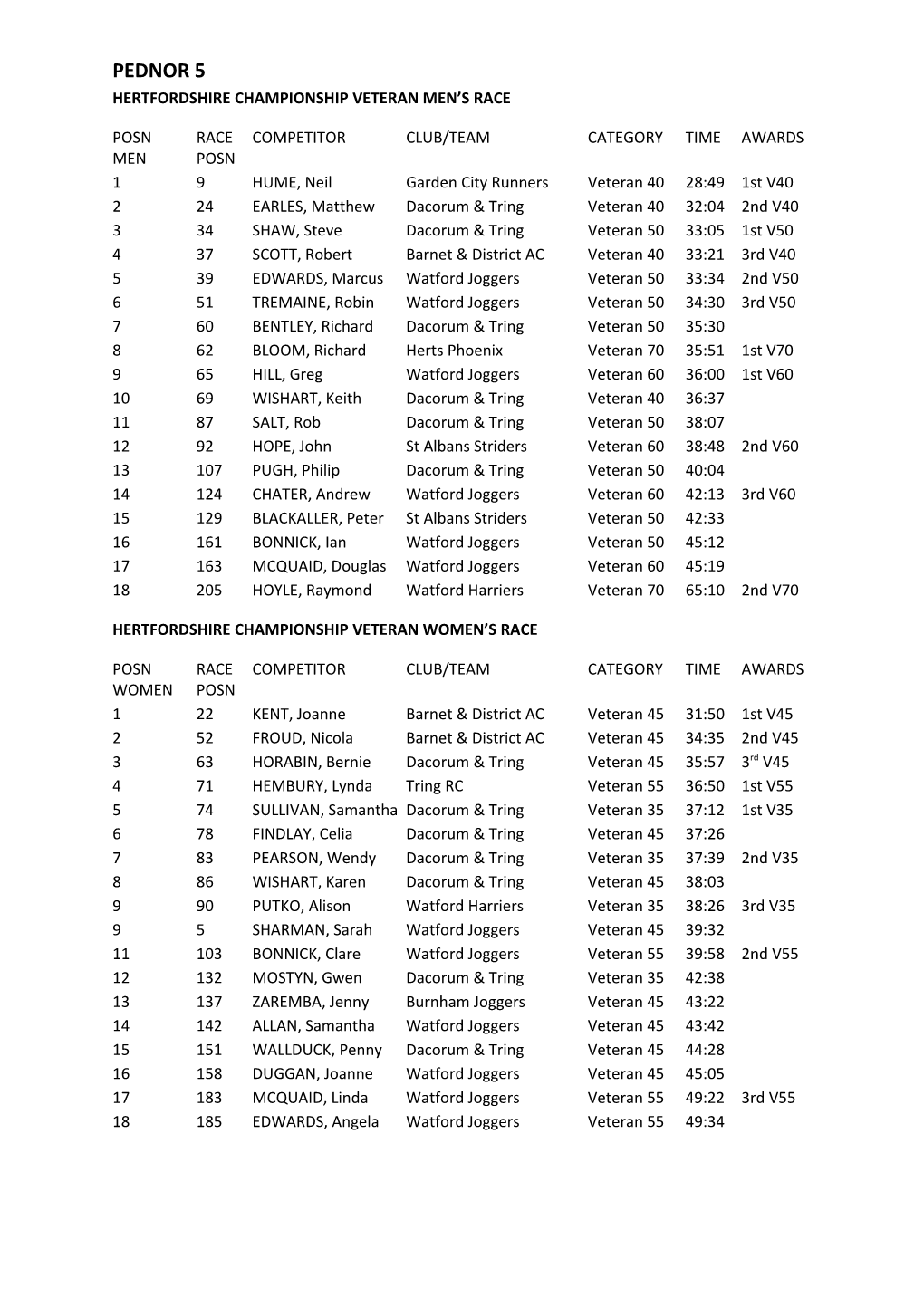 Hertfordshire Championship Veteran Men S Race