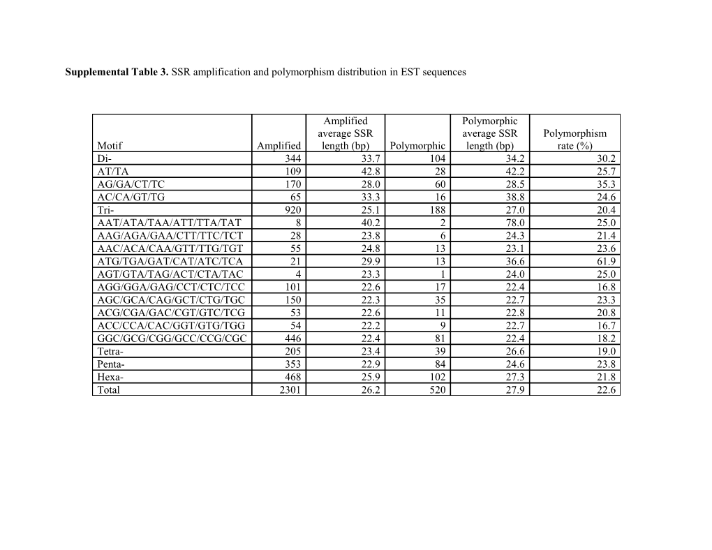 Supplemental Table 3. SSR Amplification and Polymorphism Distribution in EST Sequences