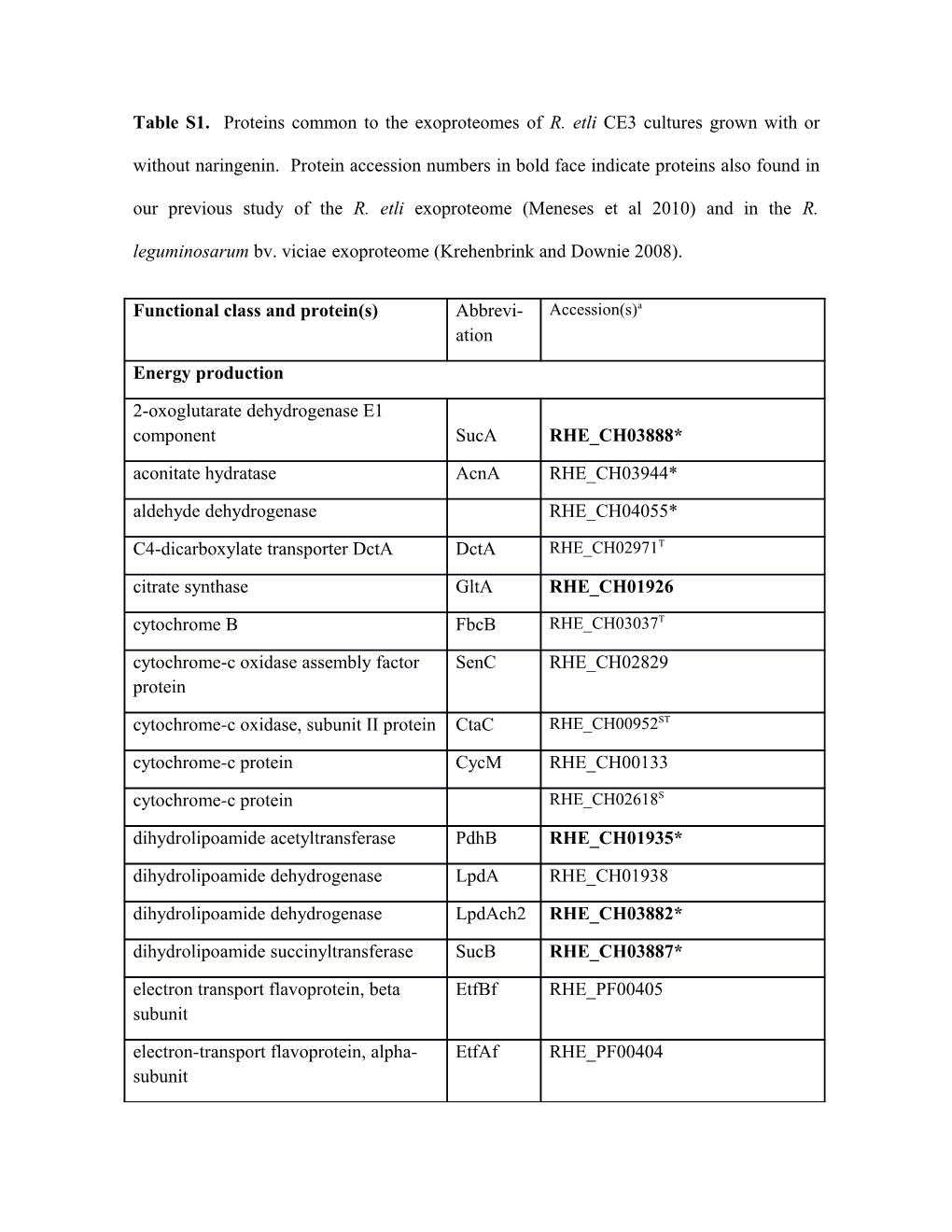 Table S1. Proteins Common to the Exoproteomes of R. Etli CE3 Cultures Grown with Or Without