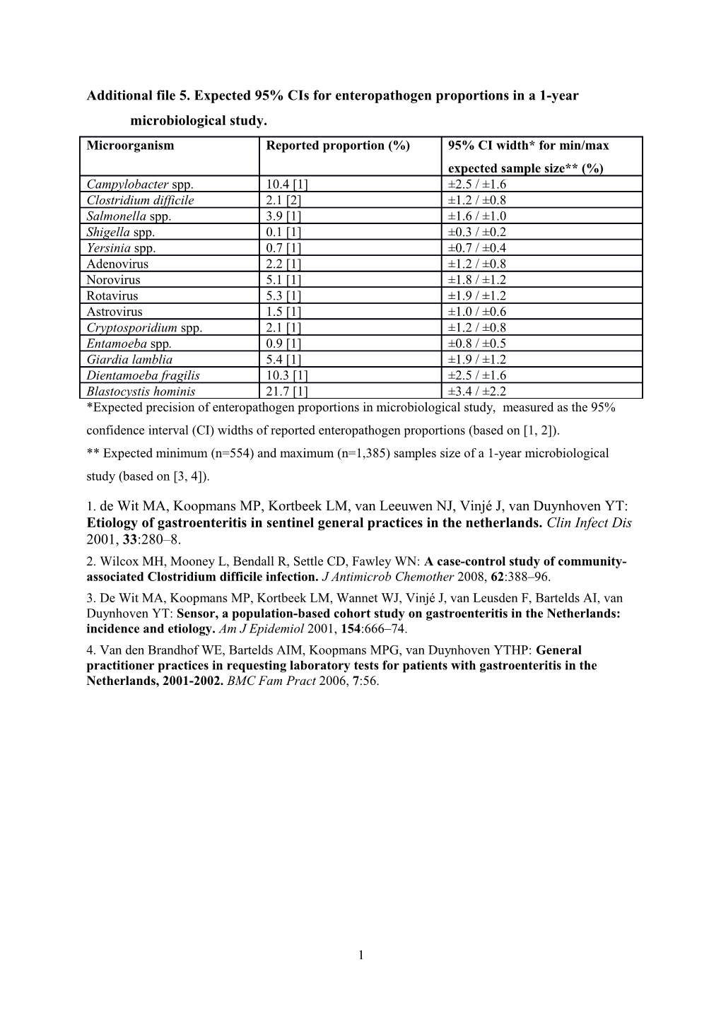 Additional File 5.Expected 95% Cis for Enteropathogenproportions in a 1-Year Microbiological