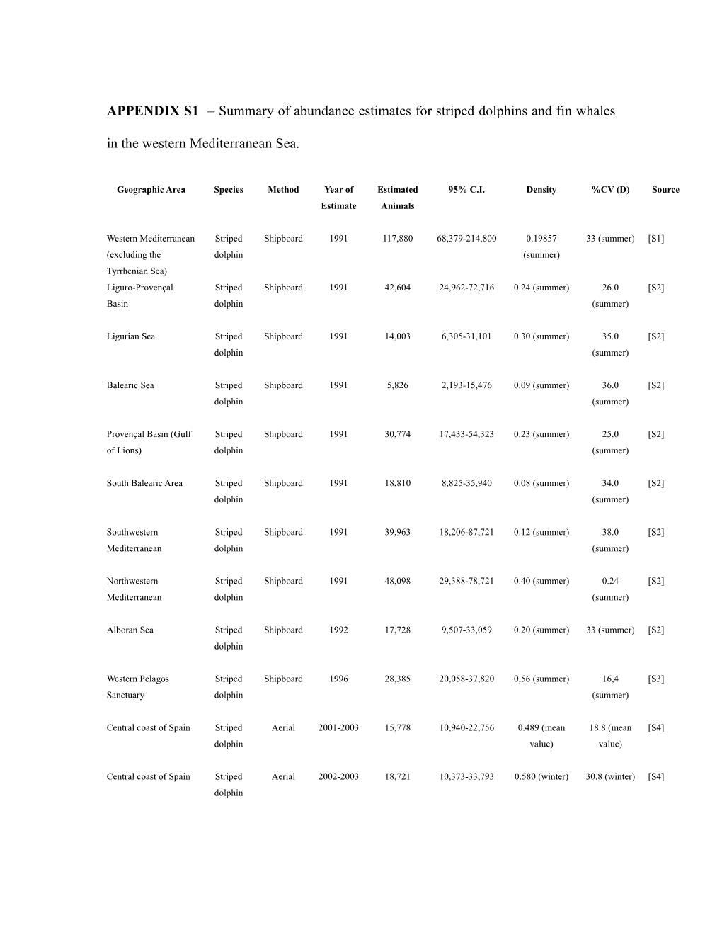 APPENDIX S1 Summary of Abundance Estimates for Striped Dolphins and Fin Whales in the Western