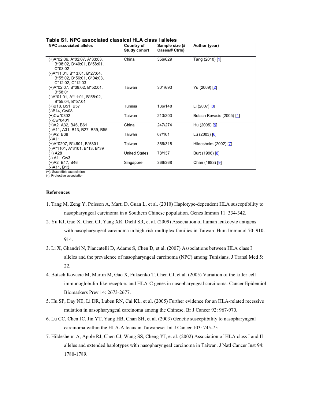 A Comprehensive Study of the Class I HLA Association with Nasopharyngeal Carcinoma in Southern