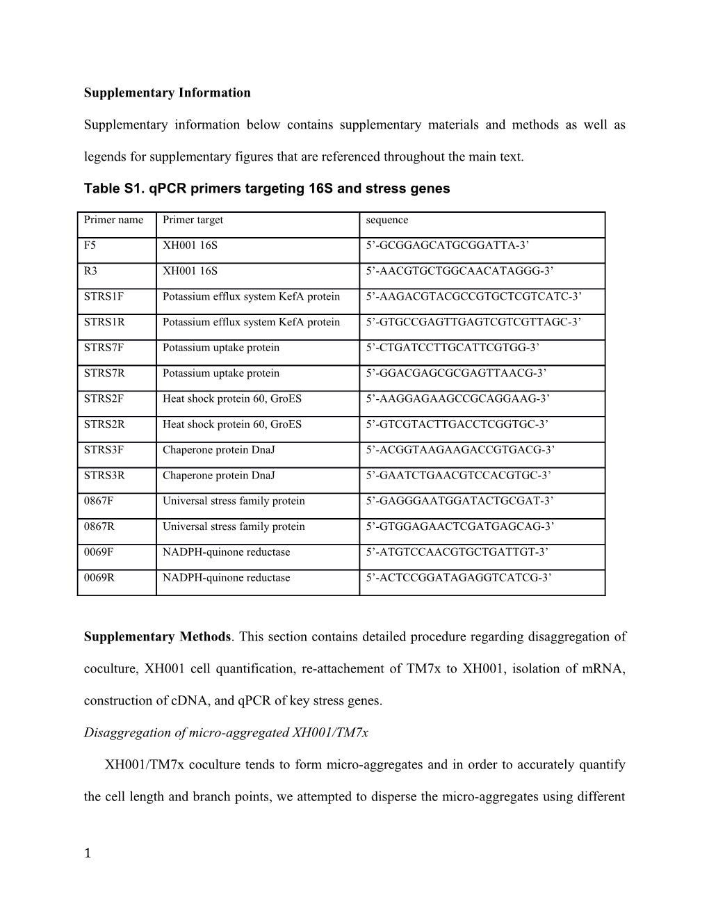 Table S1. Qpcr Primers Targeting 16S and Stress Genes