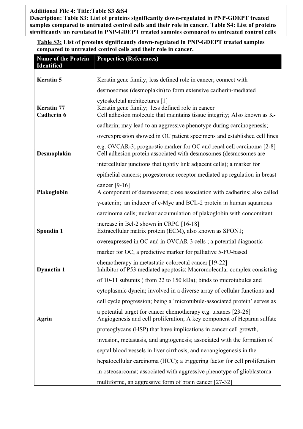 Table S1: Properties of OC Cell Lines Used in This Study